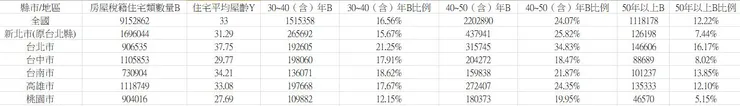 30年以上屋齡