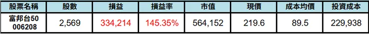006208 累積成果