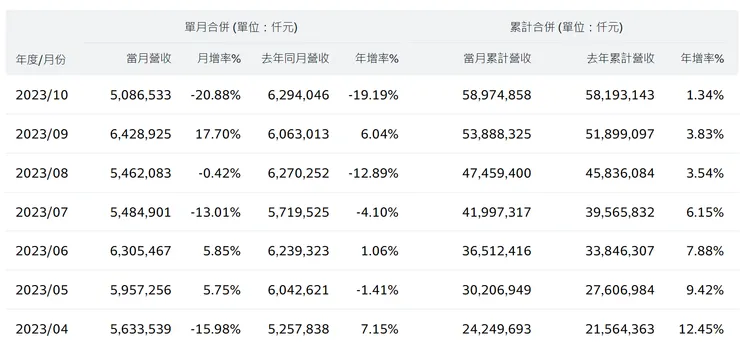 環球晶累計營收年增率持續下滑