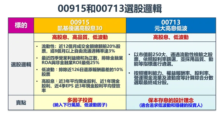 資料來源：凱基投信、元大投信，棒棒的理財失控週記整理