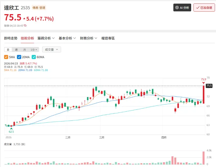 「達欣工(2535)」 2026 年以來並未有明顯股價波動。