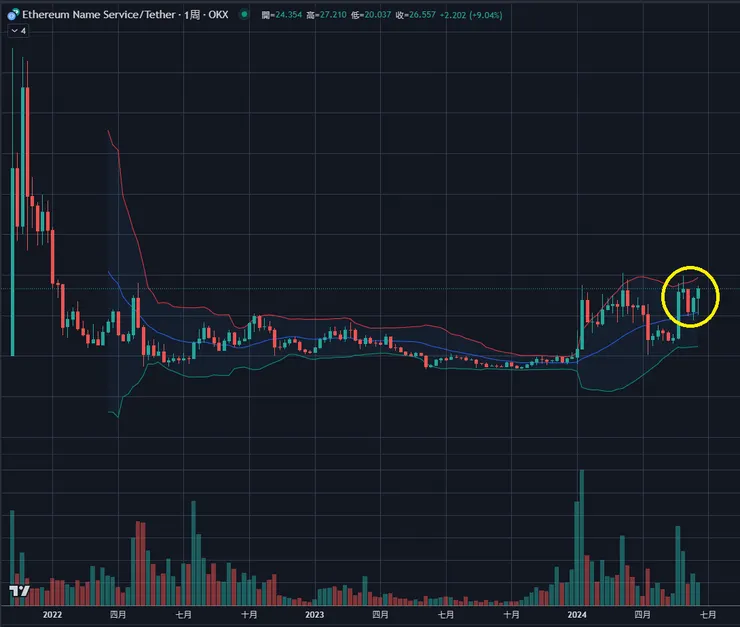 $ENS周線&布林通道