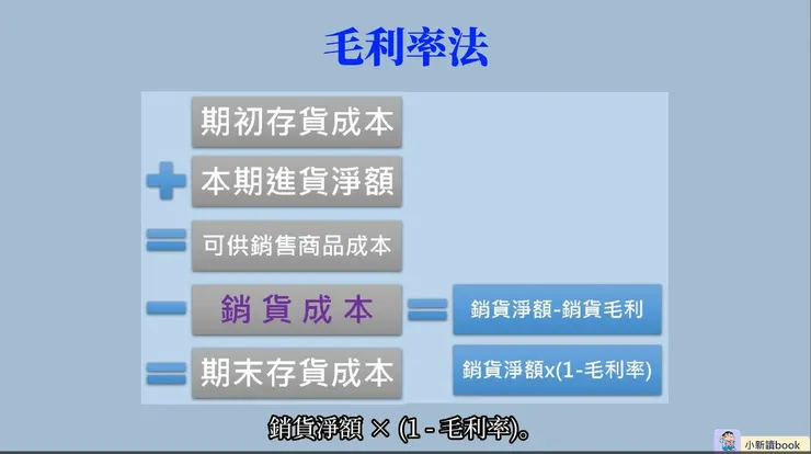 毛利率法圖示。