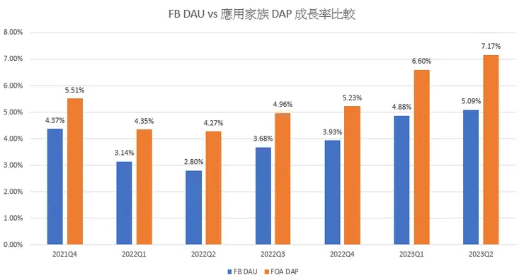 家族應用的成長率持續高於 FB