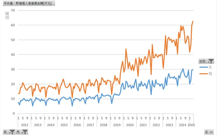 個人信貸總金額[仟元]（性別）