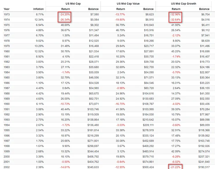 1973-2002年中型股&中型價值股&中型成長股年度績效