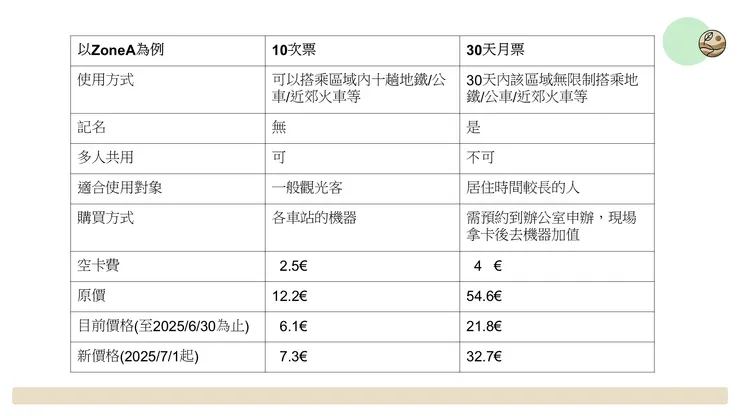 馬德里交通卡10次票及30天月票比較
