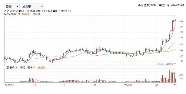 在綠能政策加持下是否會再上一層樓?