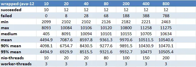 Figure 8 — Wrap sync with Java 12