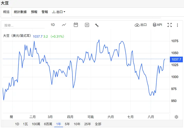 圖片中的價格：1037.7（美分¢/bu） → 10.377 美元/蒲式耳 → 約 380 美元/噸。