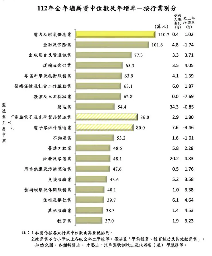 112年全年總薪資中位數及年增率_依行業別分