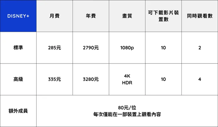 Disney+方案表
