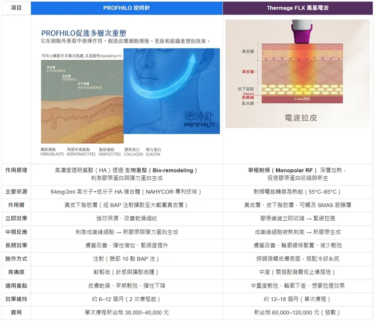 Profhilo 逆時針 vs. Thermage FLX 鳳凰電波:作用機轉全解析