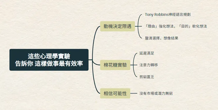 這些心理學實驗告訴你這樣做事最有效》心智圖