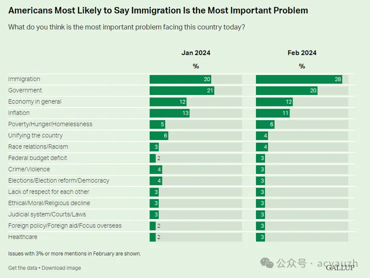美國選民最關注的問題
