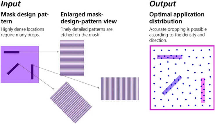 光阻劑噴射控制技術 Source: Canon