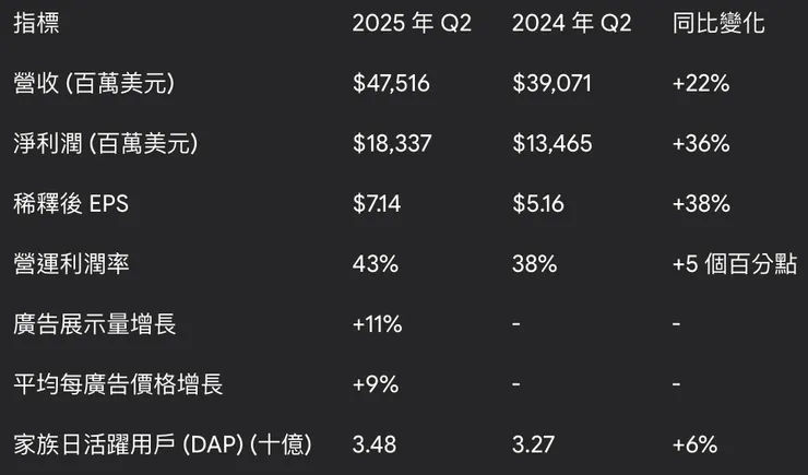 關鍵財務與營運指標 (2025 Q2 vs 2024 Q2)