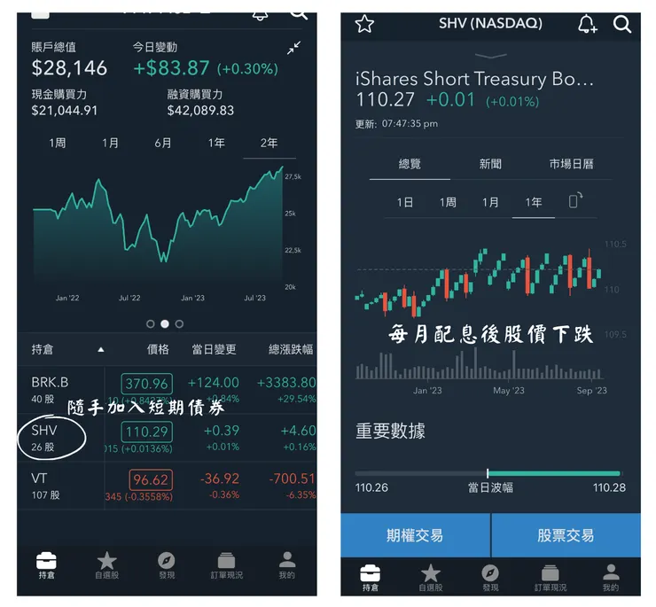 查理在迷你的美股示範帳戶中，加入了短期美國國債ETF：SHV，過去一年殖利率3.93%。