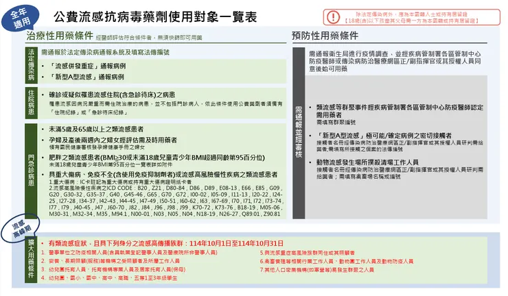 公費流感抗病毒藥劑使用對象一覽表(114年10月1日起) 資料來源 : 衛服部疾管署