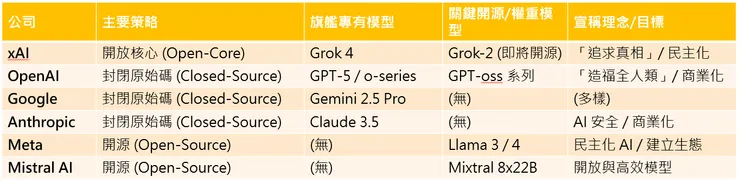 開放 vs. 封閉 AI 策略：目前的競爭格局（2025 年 8 月）