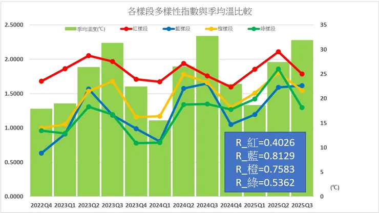 若將季均溫與四樣段的多樣性標並列相比，雖互有增減，但仍可隱約發現「各季均溫與各樣段的鳥口複雜度皆存在『正相關』」之勢，經統計分析後發現，四樣區的鳥口複雜度與溫度相關性最高依序為藍樣段(相關係數=0.8129)→橙樣段(相關係數=0.7583)→綠樣段(相關係數=0.5362)→紅樣段(相關係數=0.4026)，顯見紅樣段擁有較高的鳥口多樣性，且較不易受氣溫改變而大幅增減