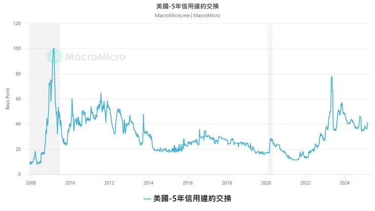國家信用違約交換CDS （Credit Default Swap）