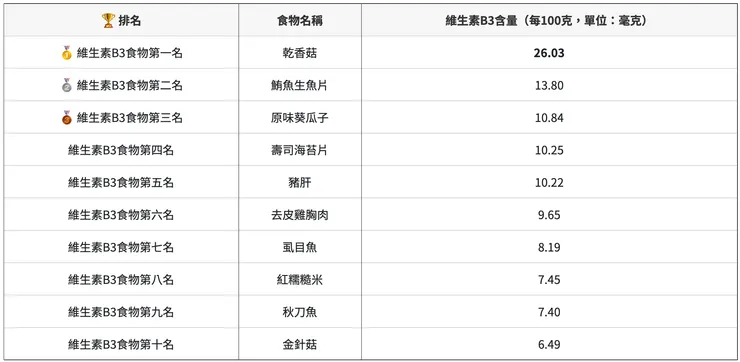 前十大維生素B3（菸鹼醯胺）食物排行