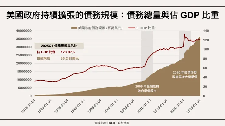 美國政府持續擴張的債務規模:債務總量與佔 GDP 比重。資料來源:FRED、自行整理