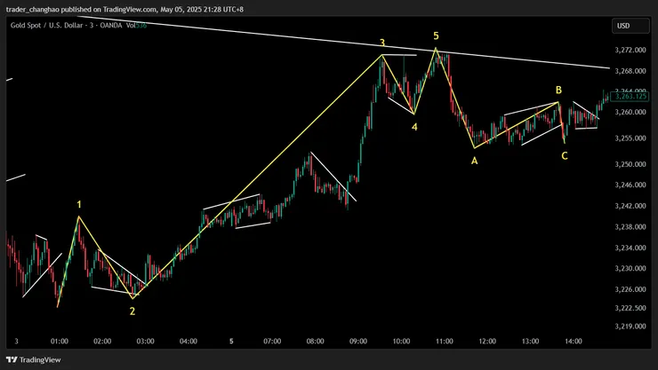 波浪理論循環12345ABC