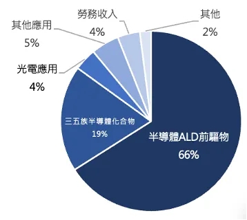 宇川 1H25 產品比重。資料來源:公司資料