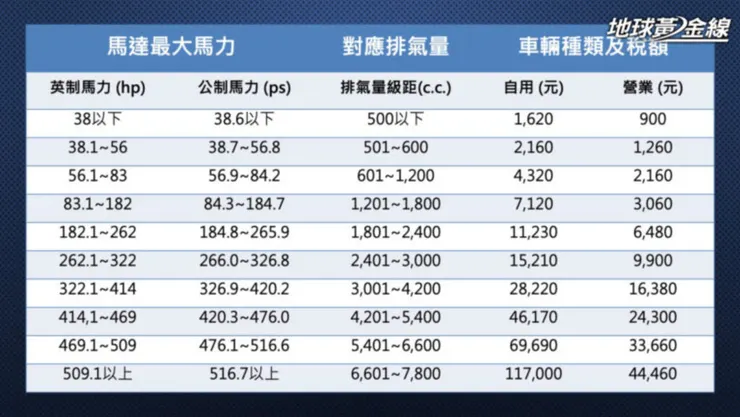 電動車使用牌照稅對照表。(製表/ 地球黃金線)