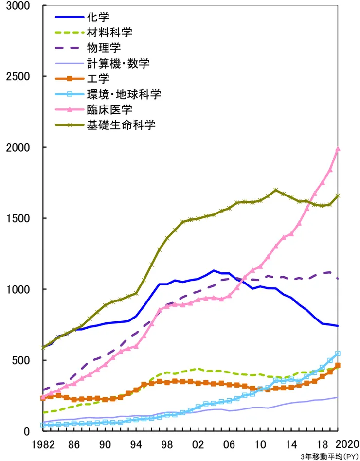 Top10%補正論文數 (整數計數法)。