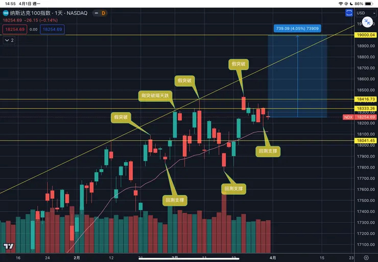 納斯達克一百指數日線