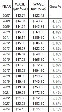 澳洲2007~2024年的法定最低薪資變化