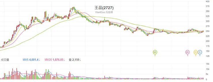 王品日k, 來源: 玩股網