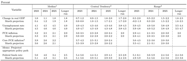 6 月份 Fed 經濟預測摘要