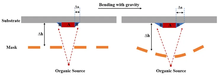 圖十、重力所產生的遮罩彎曲現象。圖片來源: https://www.mdpi.com/2072-666X/13/7/997
