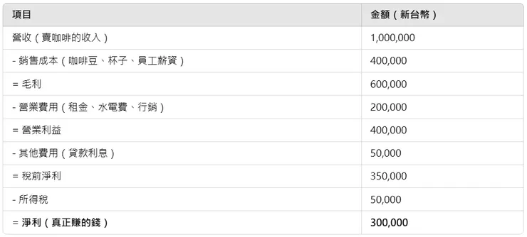 收入報表Income Statement 範例