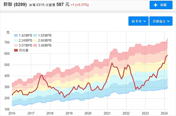 資料來源：財報狗