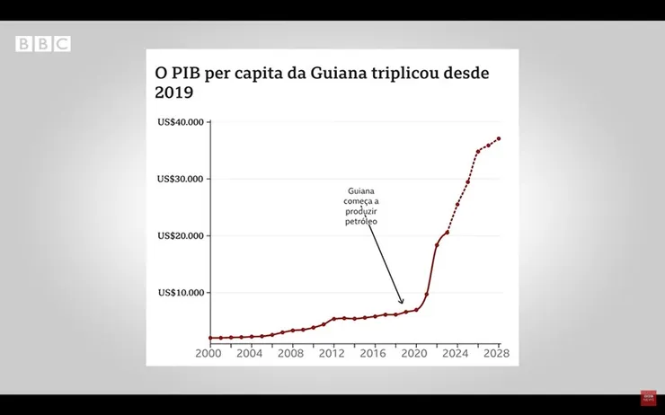 蓋亞那的人均GDP自2019年以來已經成長為三倍