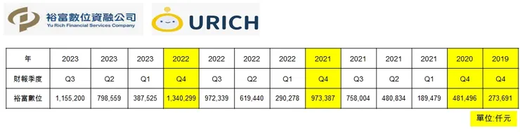 資料來源裕融每季公開財報自行整理