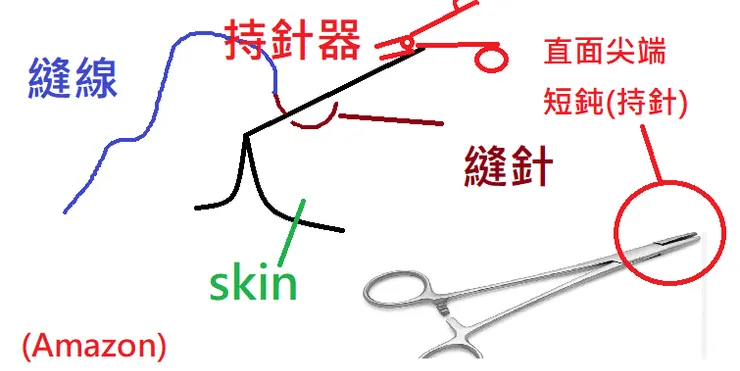 持針器示意圖/Amazon
