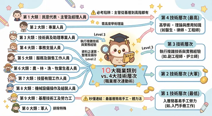 職業大類和技術層次