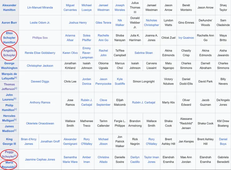 漢彌爾頓角色列表,紅色圓圈為女性角色,可見男性角色佔大多數。來源: 維基百科