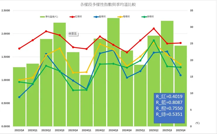 若將季均溫與四樣段的多樣性標並列相比，雖互有增減，但仍可隱約發現「各季均溫與各樣段的鳥口複雜度皆存在『正相關』」之勢，經統計分析後發現，四樣區的鳥口複雜度與溫度相關性最高依序為藍樣段(相關係數=0.8087)→橙樣段(相關係數=0.7550)→綠樣段(相關係數=0.5351)→紅樣段(相關係數=0.4019)，相關強度與前季相同，且同樣顯示紅樣段的多樣性較不易受氣溫改變而大幅增減
