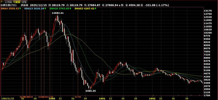 圖二：台灣加權股價指數週K線圖(1989年~1992年)
