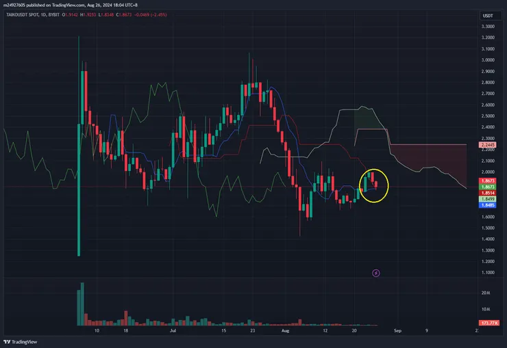 $TAIKO日線&一目均衡表