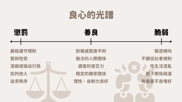 懲罰性良心、善良的良心、脆弱的良心