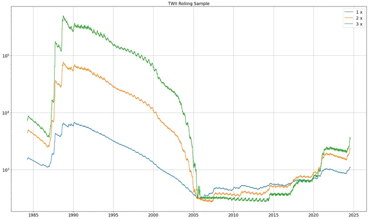 添加固定每年5%利率的滾動最大淨值