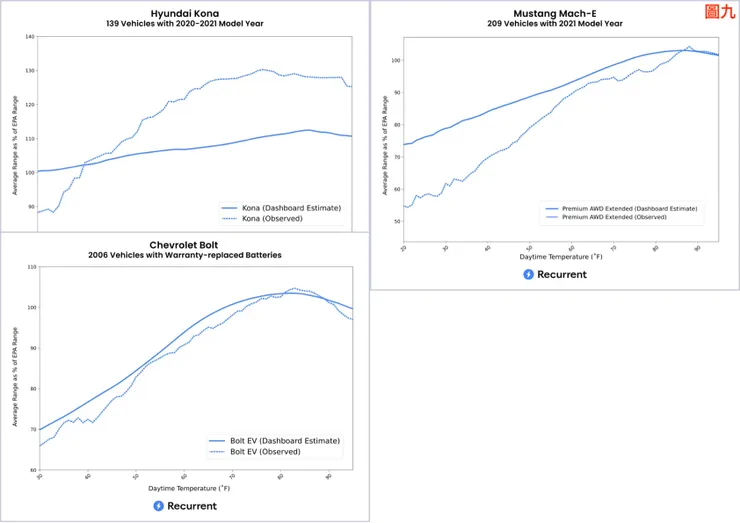 Kona、Mach E、Bolt的實際續航力